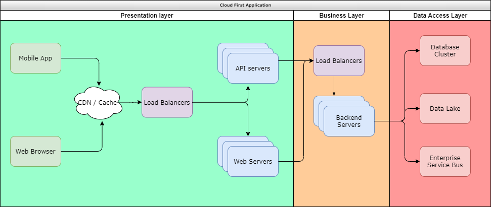 Cloud app architecture