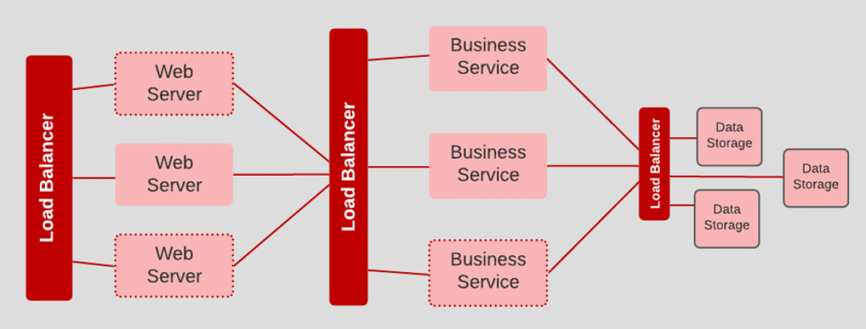 Concurrency enables scaling